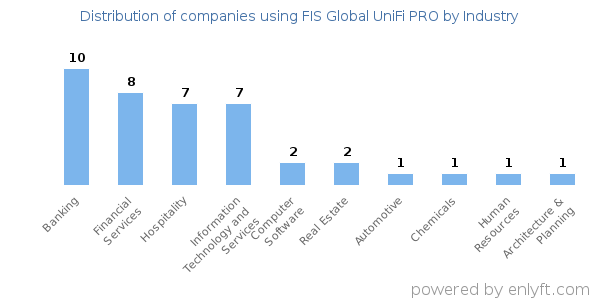 Companies using FIS Global UniFi PRO - Distribution by industry