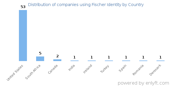 Fischer Identity customers by country