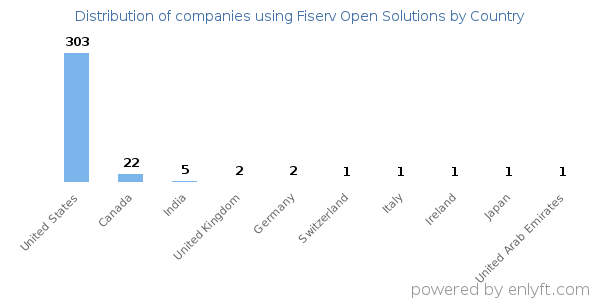 Fiserv Open Solutions customers by country