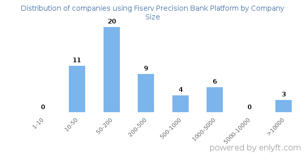 Companies using Fiserv Precision Bank Platform, by size (number of employees)