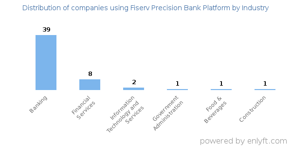 Companies using Fiserv Precision Bank Platform - Distribution by industry