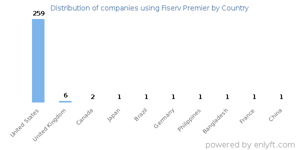 Fiserv Premier customers by country