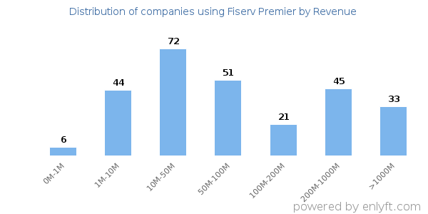 Fiserv Premier clients - distribution by company revenue
