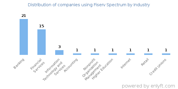 Companies using Fiserv Spectrum - Distribution by industry