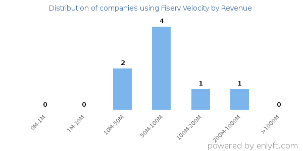 Fiserv Velocity clients - distribution by company revenue