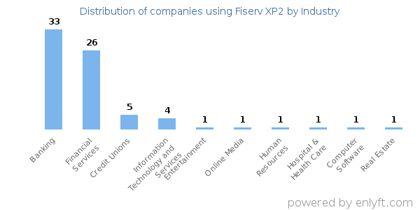 Companies using Fiserv XP2 - Distribution by industry