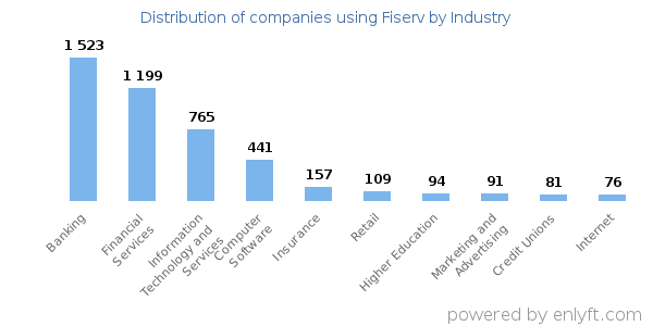 Companies using Fiserv - Distribution by industry