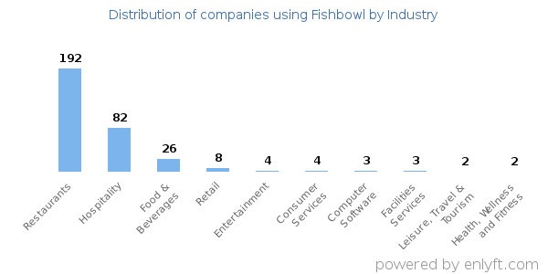 Companies using Fishbowl - Distribution by industry
