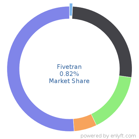 Fivetran market share in Data Integration is about 0.82%