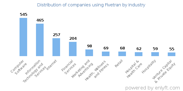 Companies using Fivetran - Distribution by industry