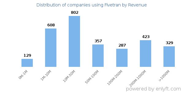 Fivetran clients - distribution by company revenue