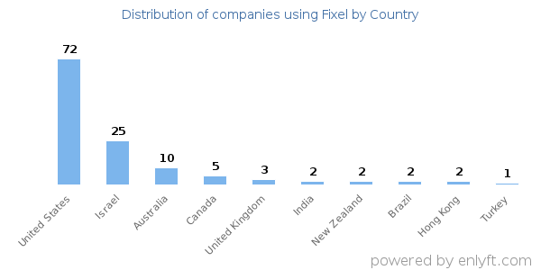 Fixel customers by country