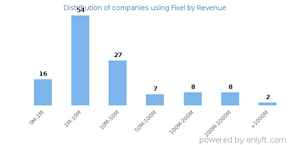Fixel clients - distribution by company revenue