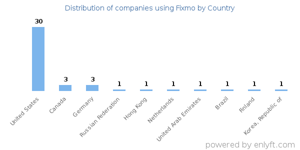 Fixmo customers by country