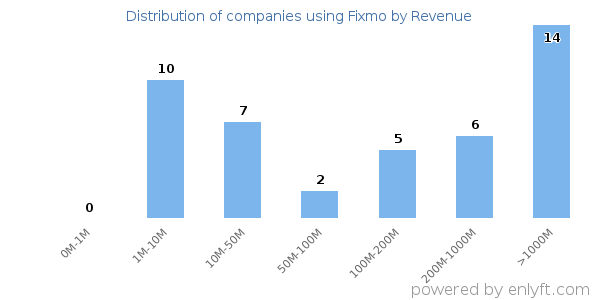 Fixmo clients - distribution by company revenue