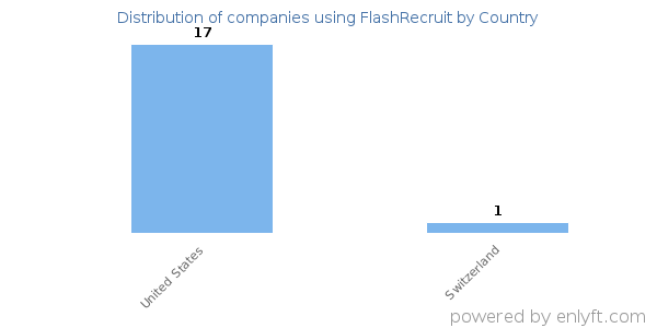 FlashRecruit customers by country