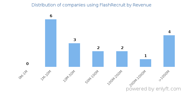 FlashRecruit clients - distribution by company revenue
