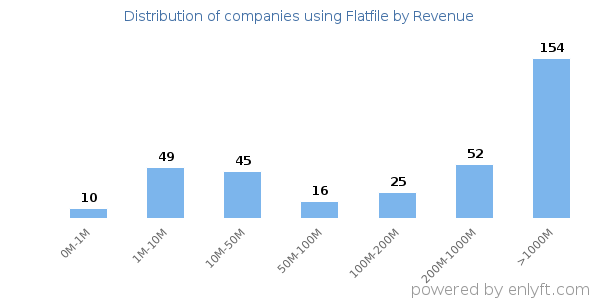 Flatfile clients - distribution by company revenue