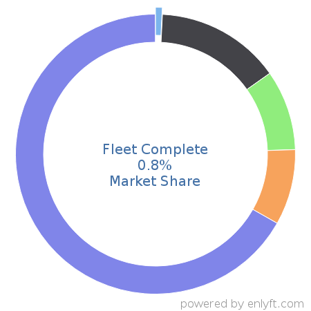 Fleet Complete market share in Transportation & Fleet Management is about 0.81%