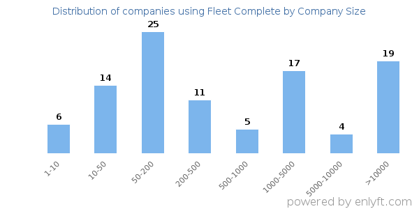 Companies using Fleet Complete, by size (number of employees)