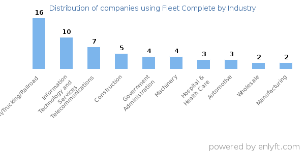 Companies using Fleet Complete - Distribution by industry
