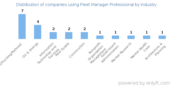 Companies using Fleet Manager Professional - Distribution by industry