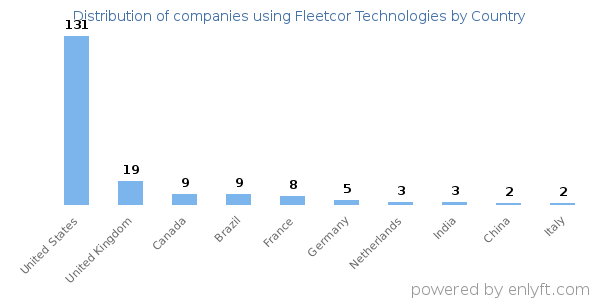 Fleetcor Technologies customers by country