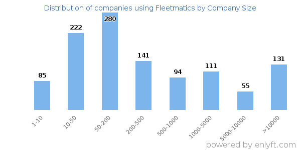 Companies using Fleetmatics, by size (number of employees)