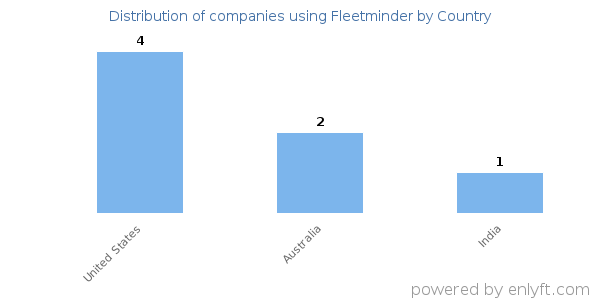Fleetminder customers by country