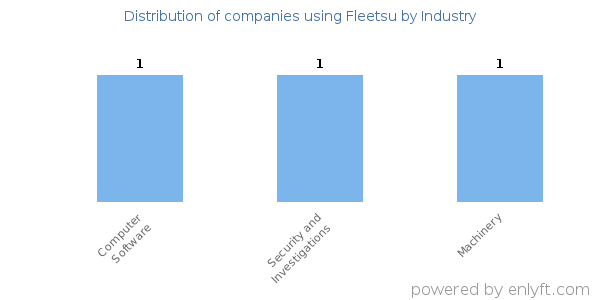 Companies using Fleetsu - Distribution by industry