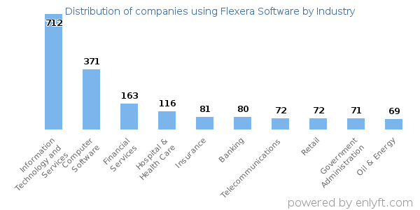 Companies using Flexera Software - Distribution by industry