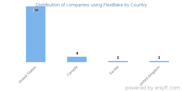 FlexiBake customers by country