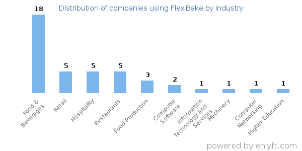 Companies using FlexiBake - Distribution by industry