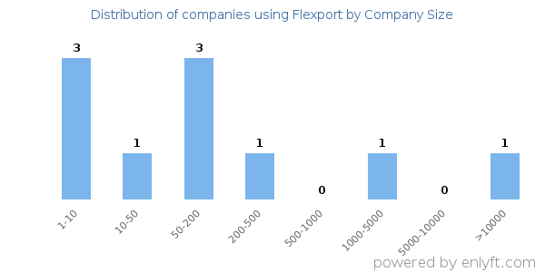 Companies using Flexport, by size (number of employees)