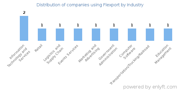 Companies using Flexport - Distribution by industry