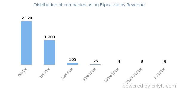 Flipcause clients - distribution by company revenue
