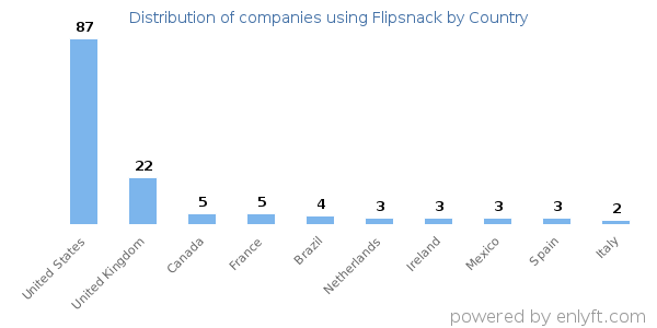 Flipsnack customers by country