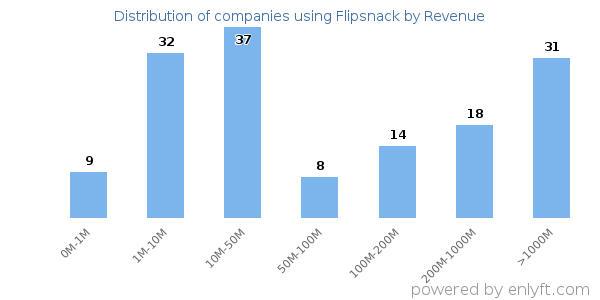 Flipsnack clients - distribution by company revenue