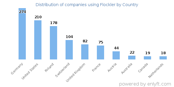 Flockler customers by country
