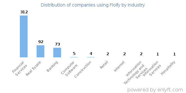 Companies using Floify - Distribution by industry