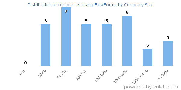 Companies using FlowForma, by size (number of employees)