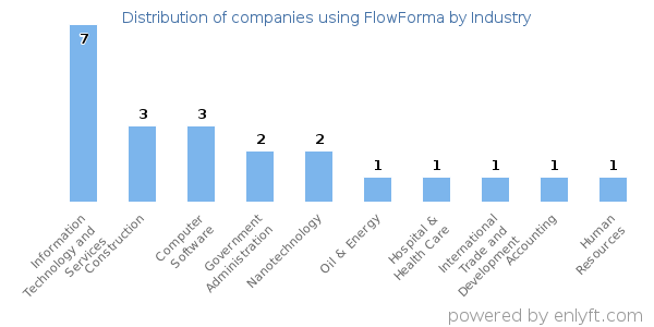 Companies using FlowForma - Distribution by industry