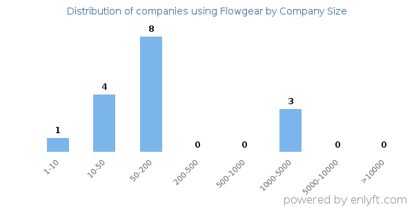 Companies using Flowgear, by size (number of employees)