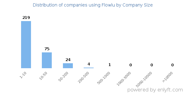 Companies using Flowlu, by size (number of employees)