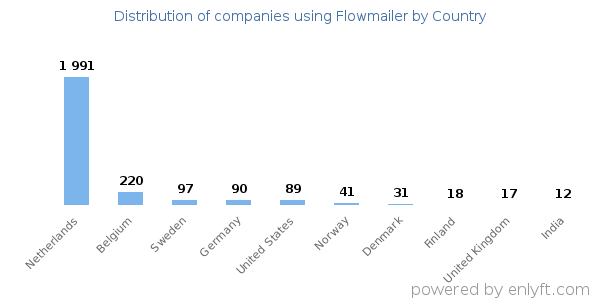 Flowmailer customers by country