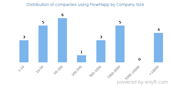 Companies using FlowMapp, by size (number of employees)