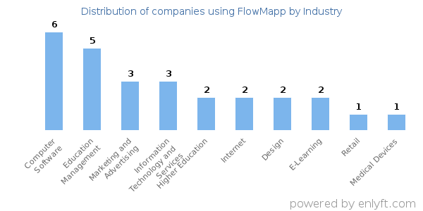 Companies using FlowMapp - Distribution by industry