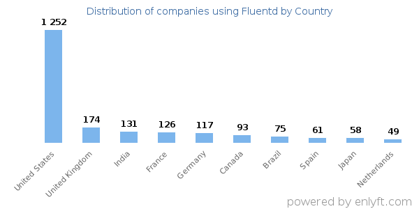 Fluentd customers by country