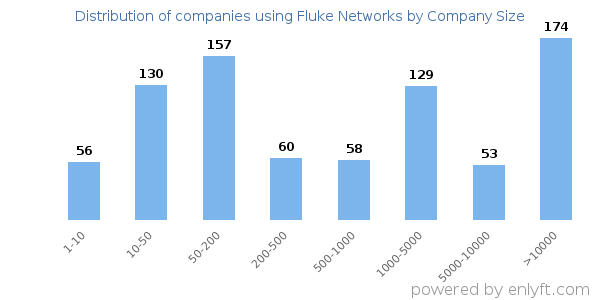 Companies using Fluke Networks, by size (number of employees)