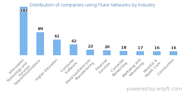 Companies using Fluke Networks - Distribution by industry
